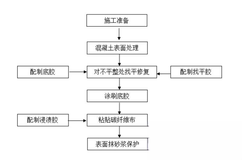 雄关区碳纤维加固的优势以及使用方法